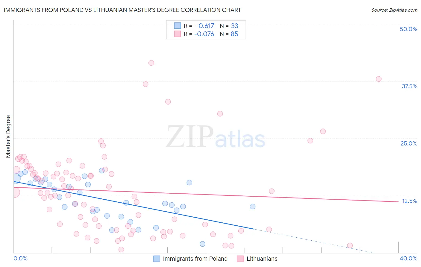 Immigrants from Poland vs Lithuanian Master's Degree