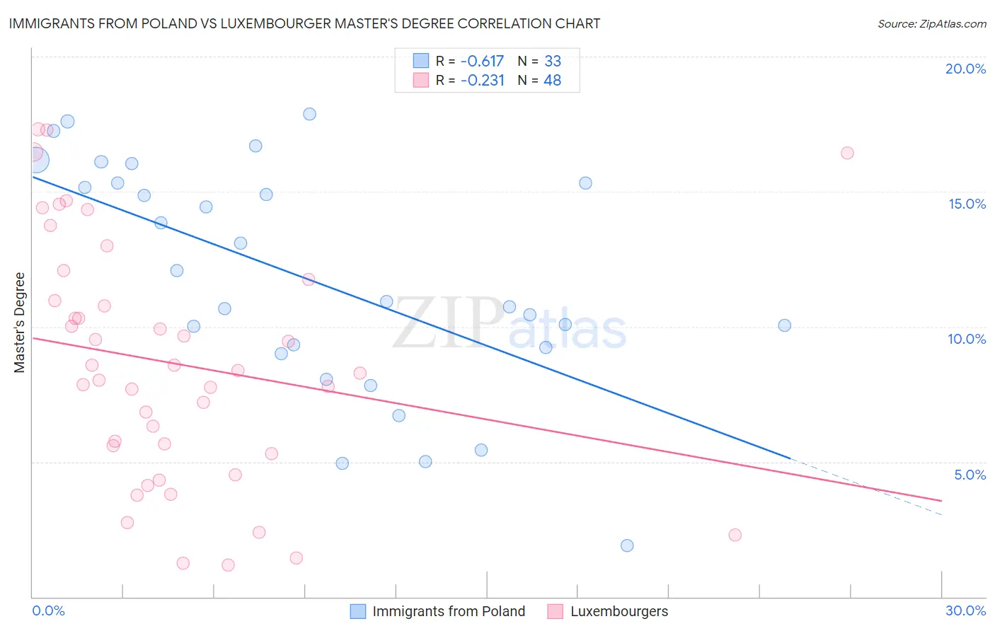 Immigrants from Poland vs Luxembourger Master's Degree