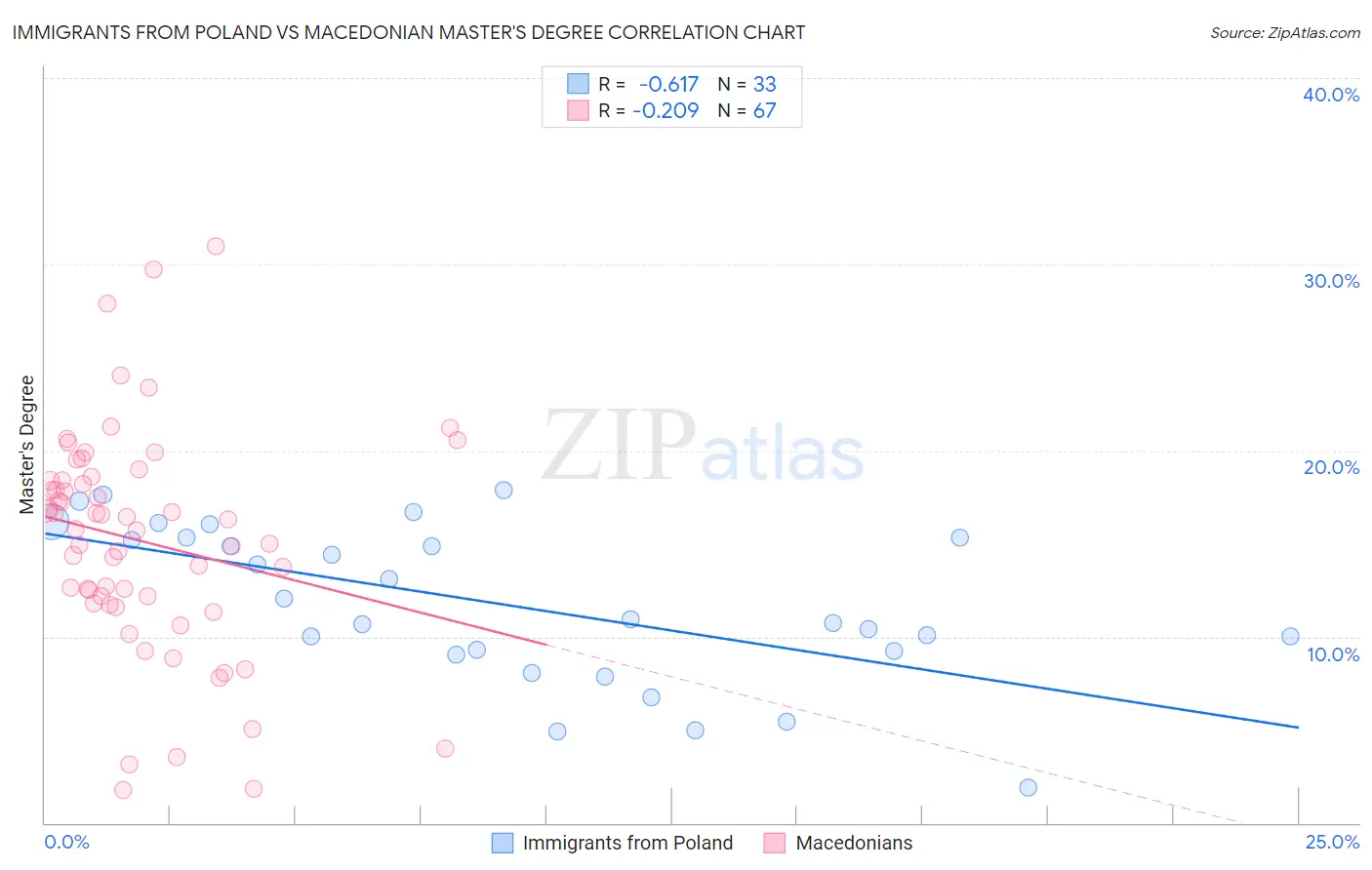 Immigrants from Poland vs Macedonian Master's Degree