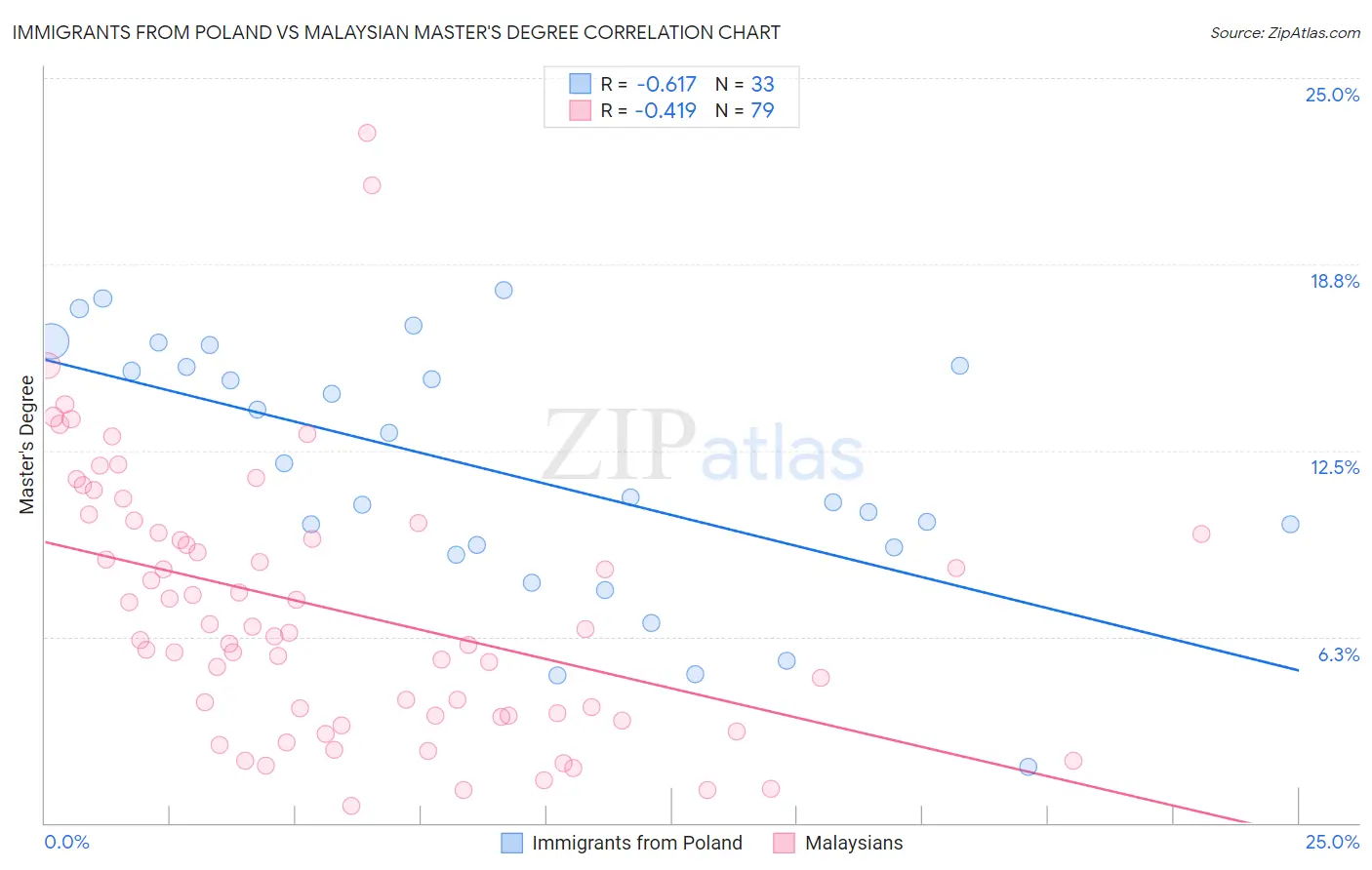 Immigrants from Poland vs Malaysian Master's Degree