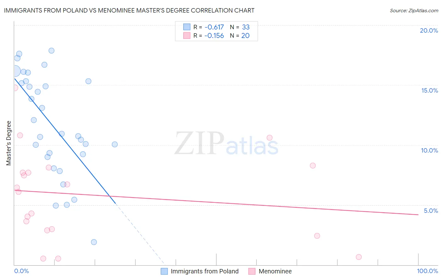 Immigrants from Poland vs Menominee Master's Degree