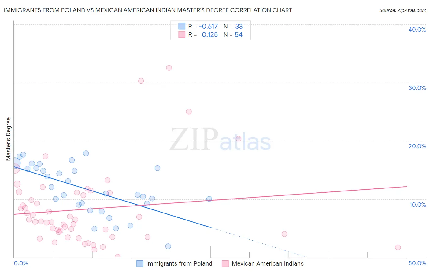Immigrants from Poland vs Mexican American Indian Master's Degree