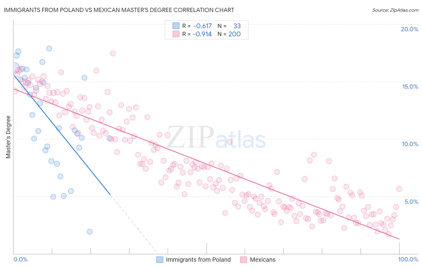 Immigrants from Poland vs Mexican Master's Degree
