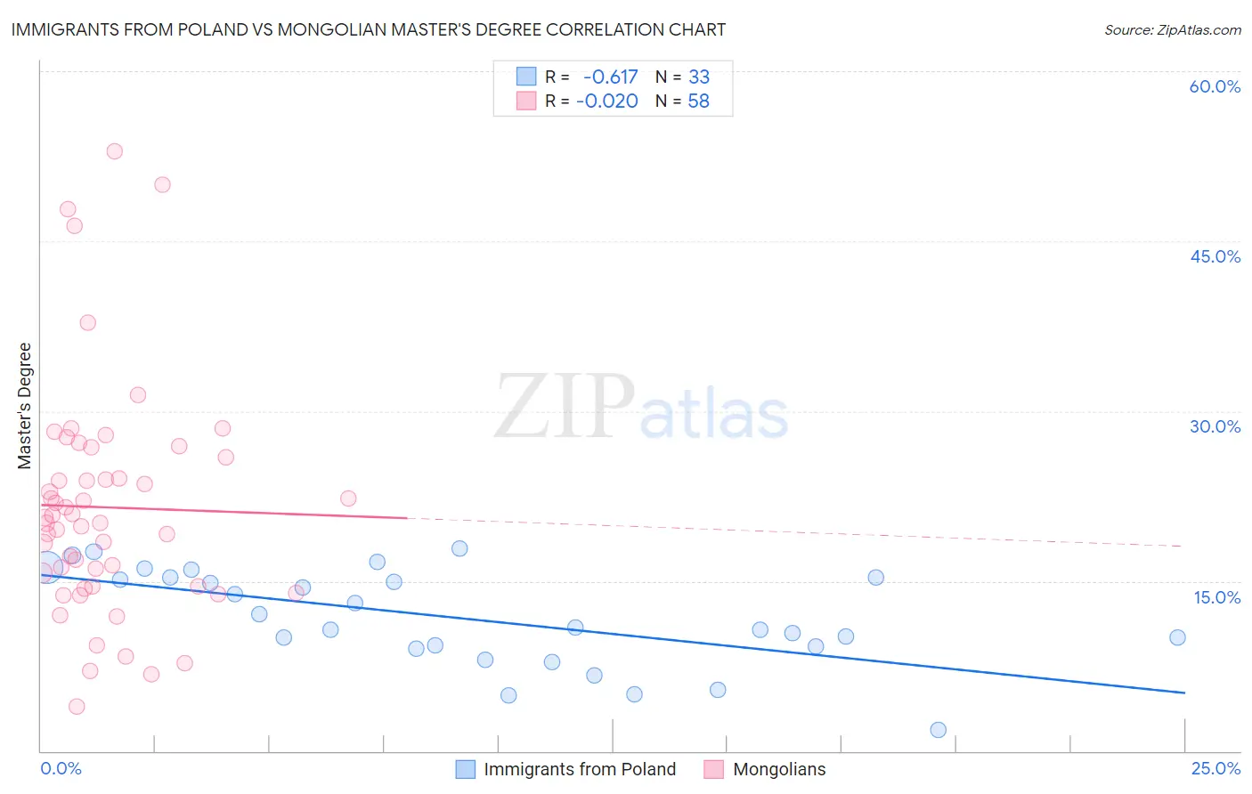 Immigrants from Poland vs Mongolian Master's Degree