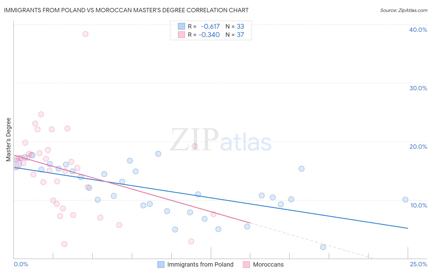 Immigrants from Poland vs Moroccan Master's Degree