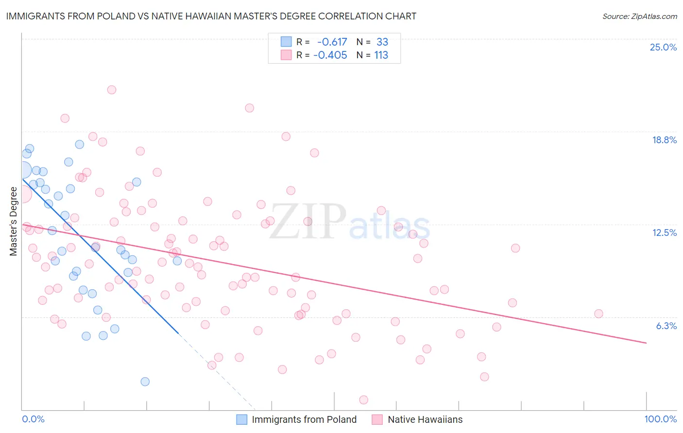 Immigrants from Poland vs Native Hawaiian Master's Degree