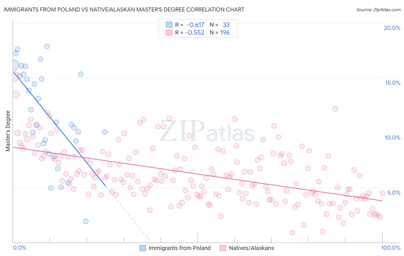 Immigrants from Poland vs Native/Alaskan Master's Degree
