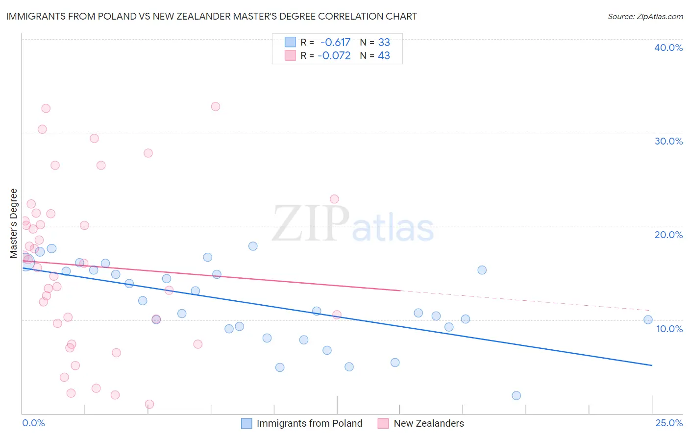 Immigrants from Poland vs New Zealander Master's Degree