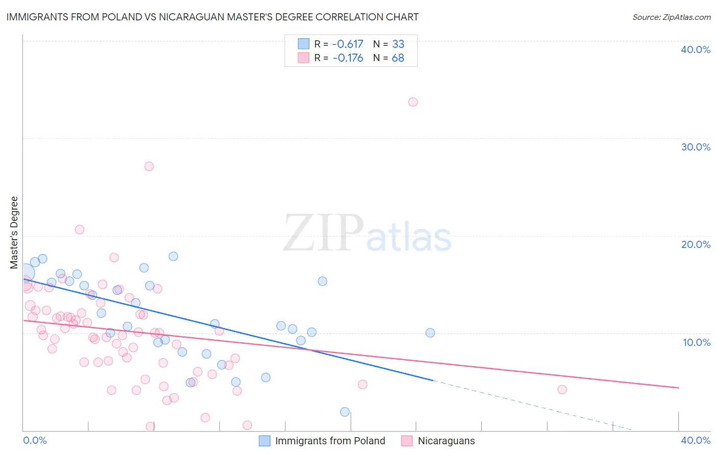 Immigrants from Poland vs Nicaraguan Master's Degree