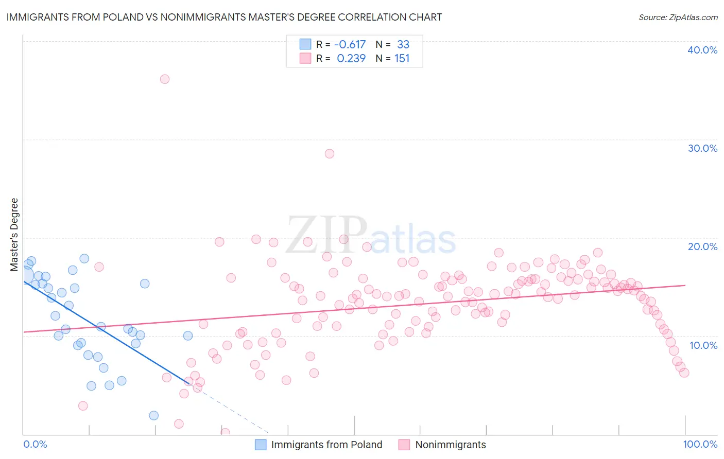 Immigrants from Poland vs Nonimmigrants Master's Degree