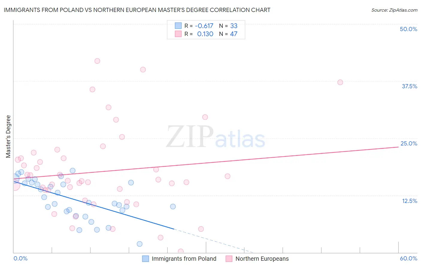 Immigrants from Poland vs Northern European Master's Degree