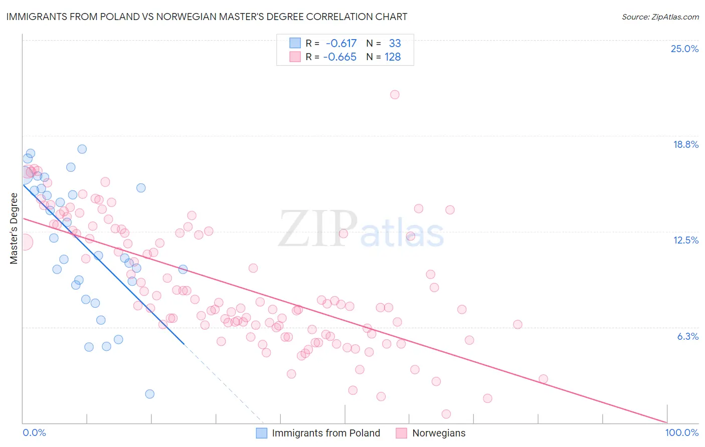 Immigrants from Poland vs Norwegian Master's Degree