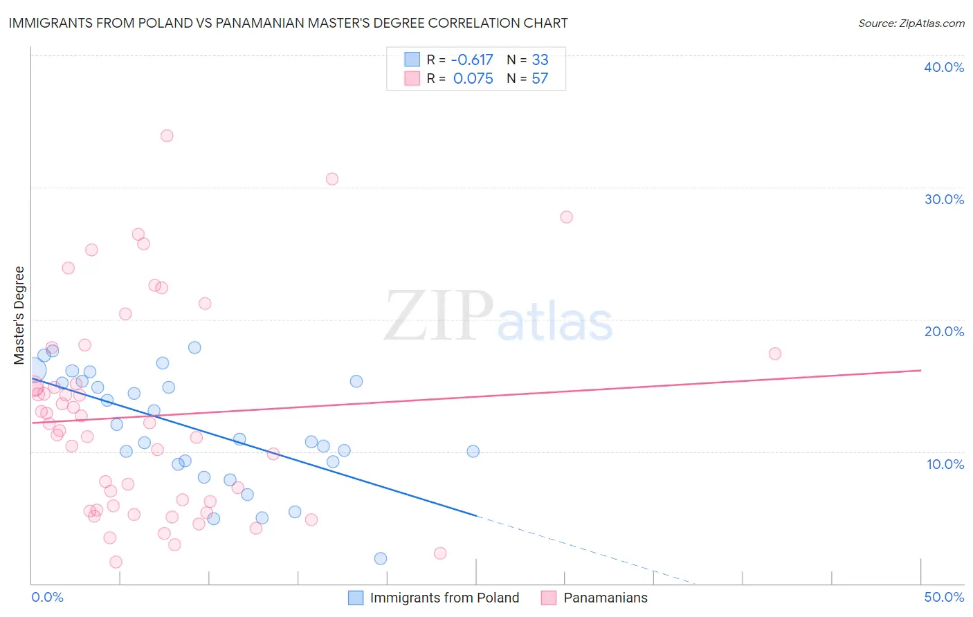 Immigrants from Poland vs Panamanian Master's Degree