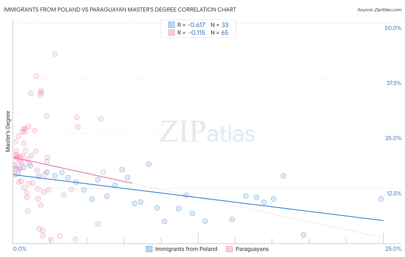 Immigrants from Poland vs Paraguayan Master's Degree