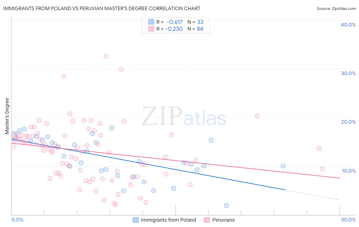 Immigrants from Poland vs Peruvian Master's Degree