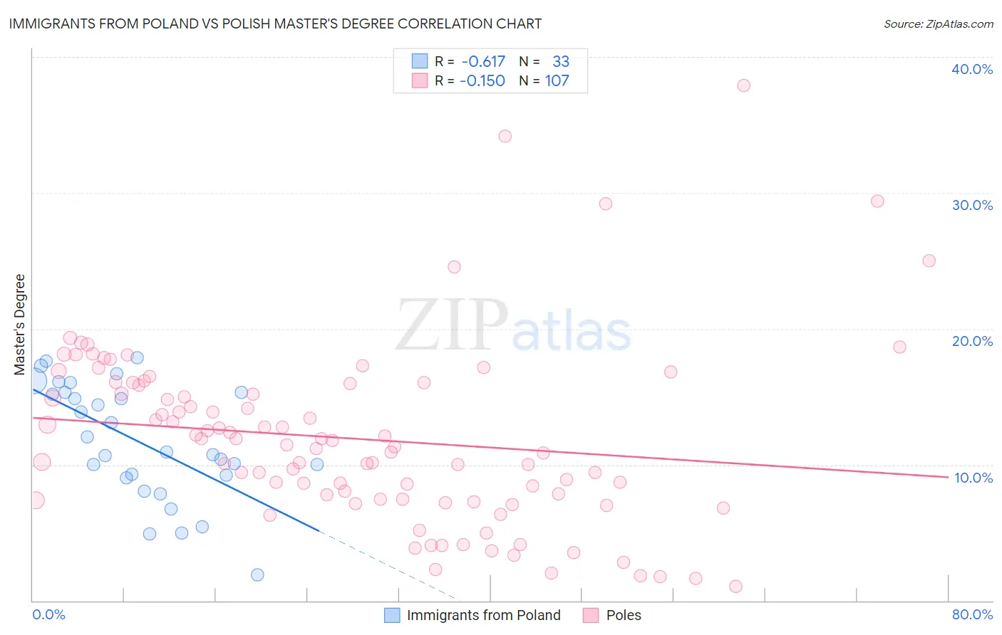 Immigrants from Poland vs Polish Master's Degree