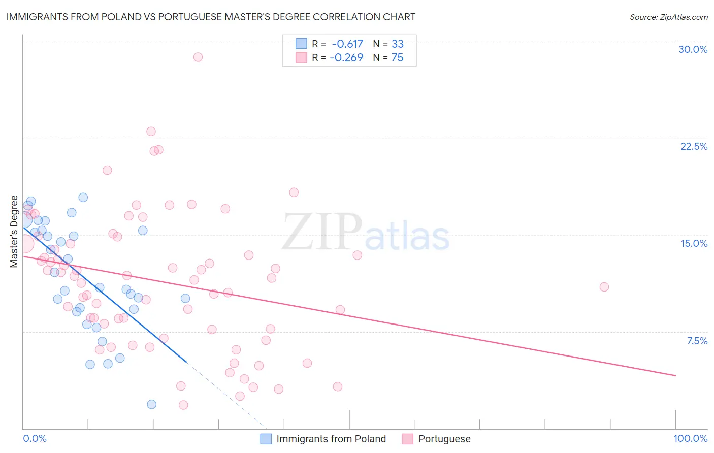 Immigrants from Poland vs Portuguese Master's Degree