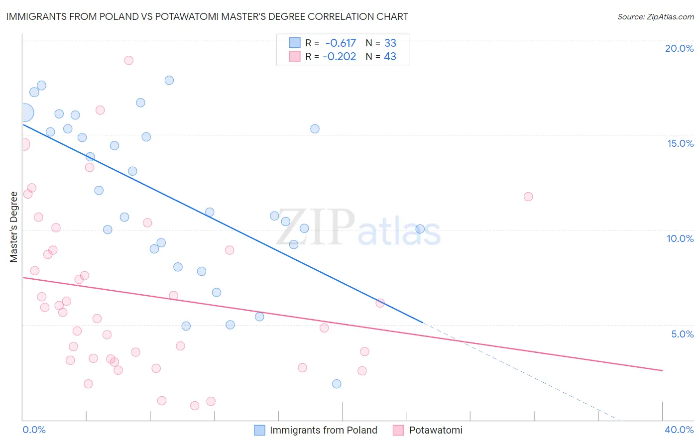 Immigrants from Poland vs Potawatomi Master's Degree