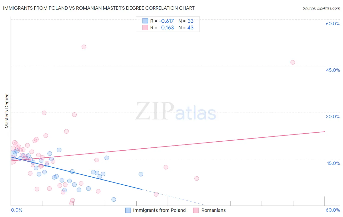 Immigrants from Poland vs Romanian Master's Degree