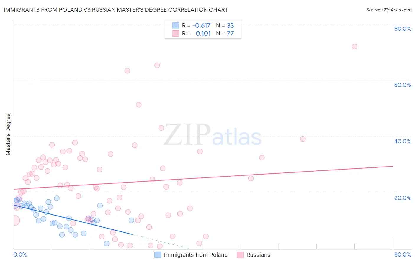 Immigrants from Poland vs Russian Master's Degree