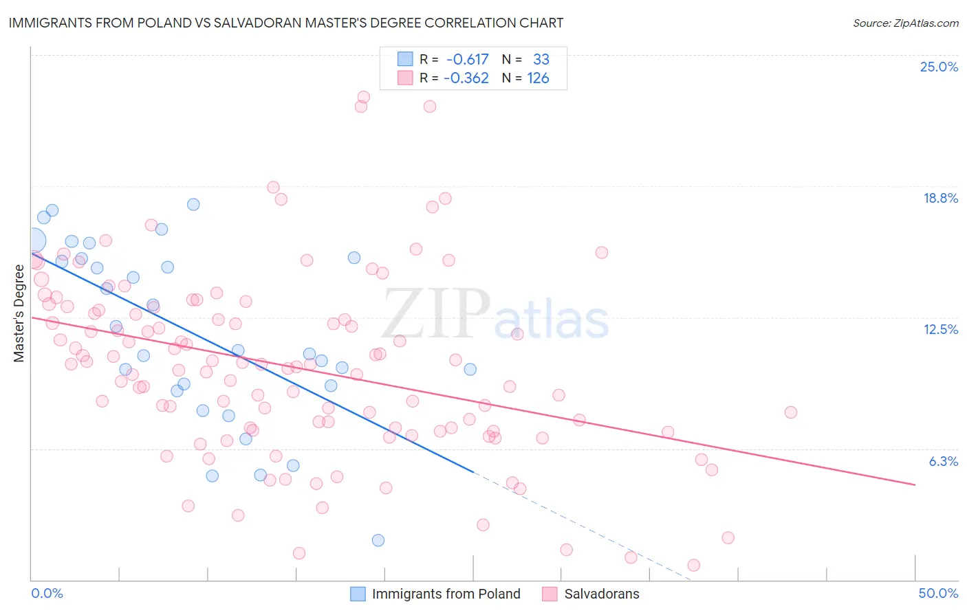 Immigrants from Poland vs Salvadoran Master's Degree