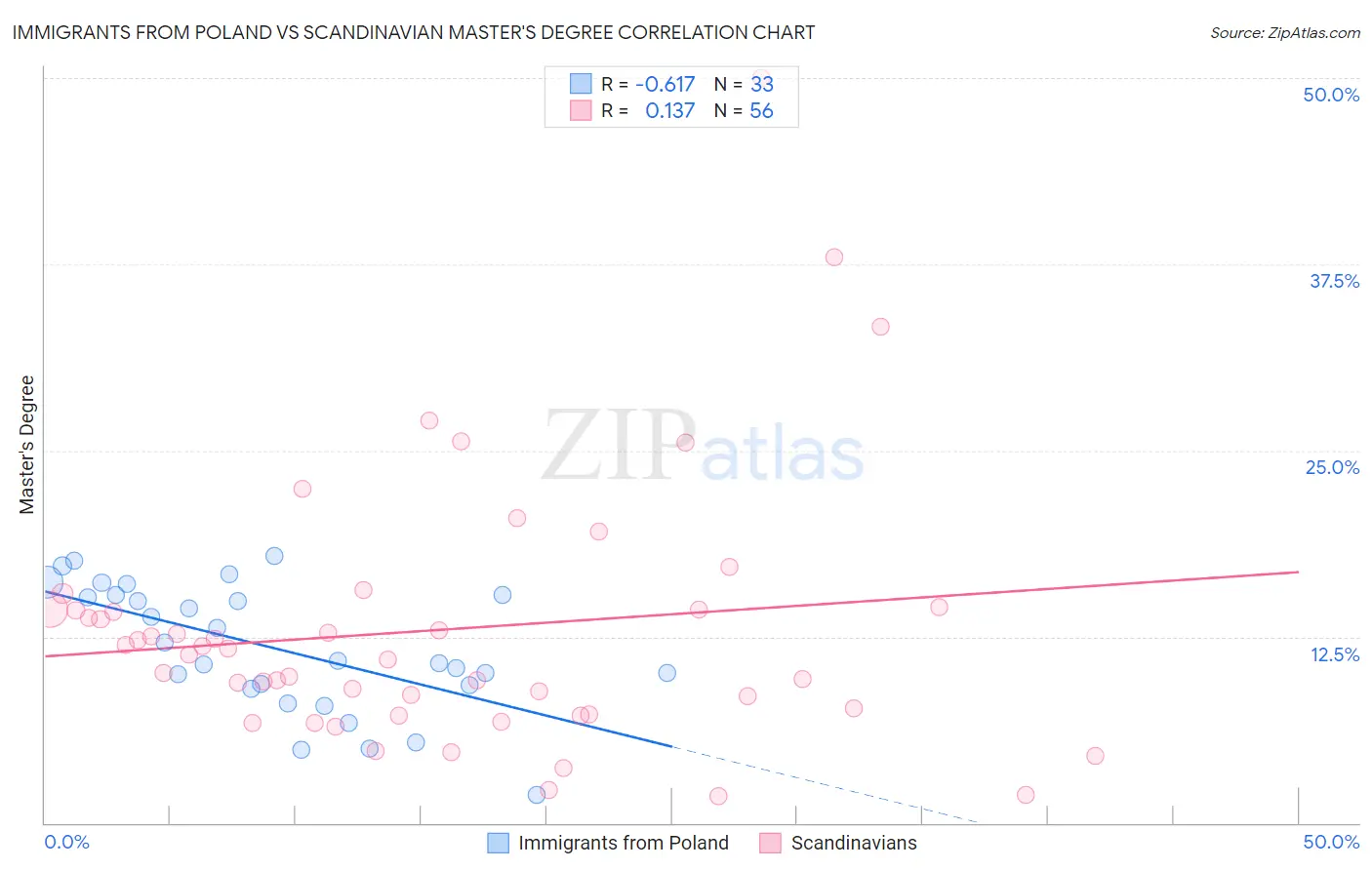 Immigrants from Poland vs Scandinavian Master's Degree