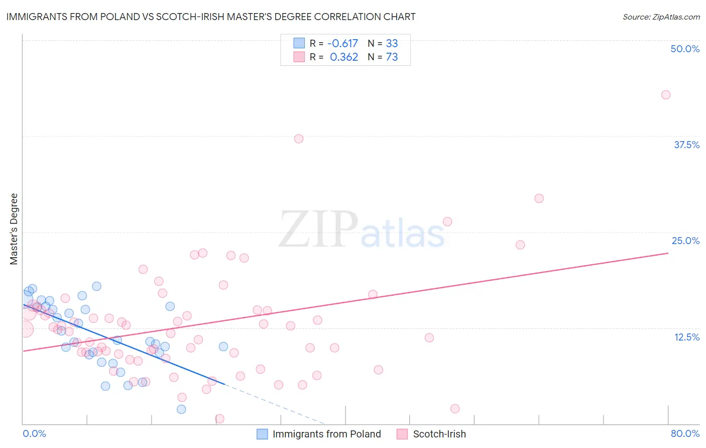 Immigrants from Poland vs Scotch-Irish Master's Degree