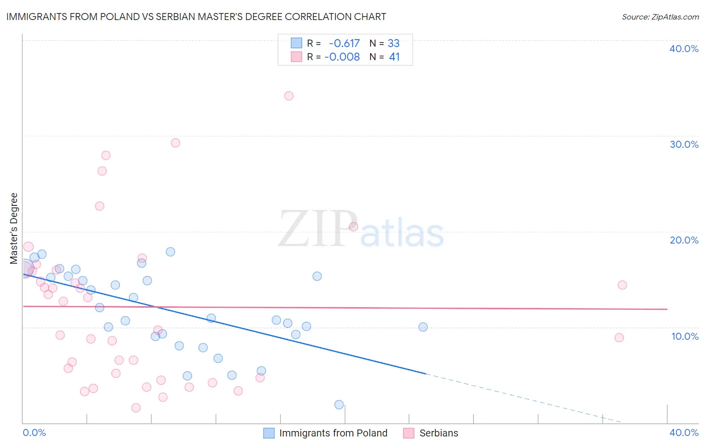 Immigrants from Poland vs Serbian Master's Degree