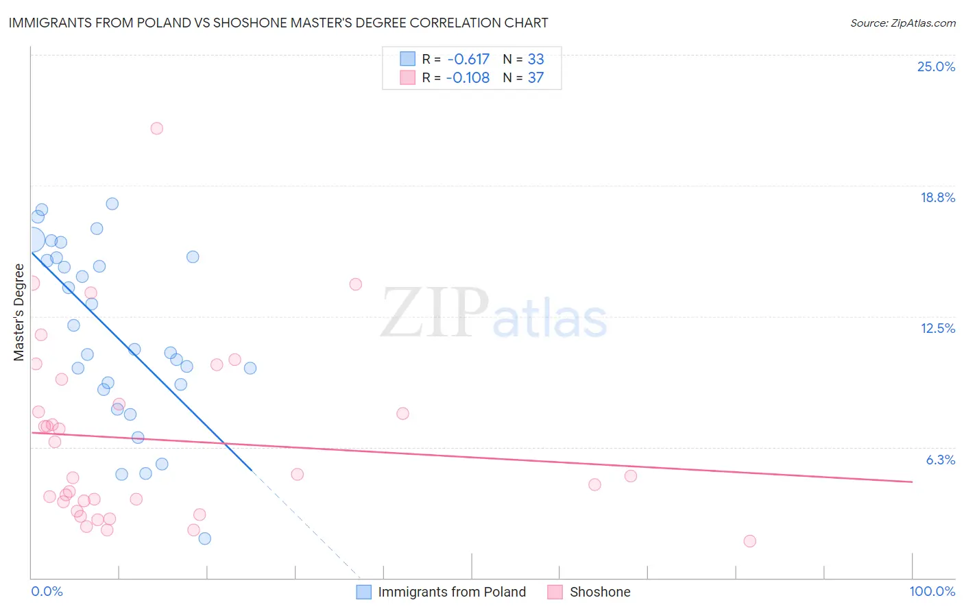 Immigrants from Poland vs Shoshone Master's Degree