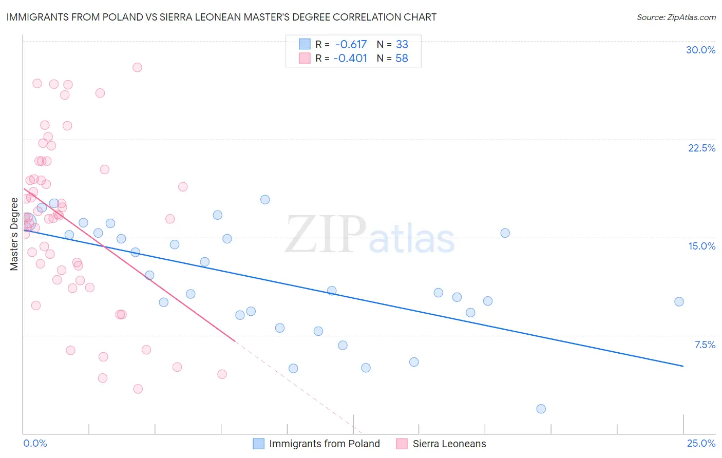 Immigrants from Poland vs Sierra Leonean Master's Degree