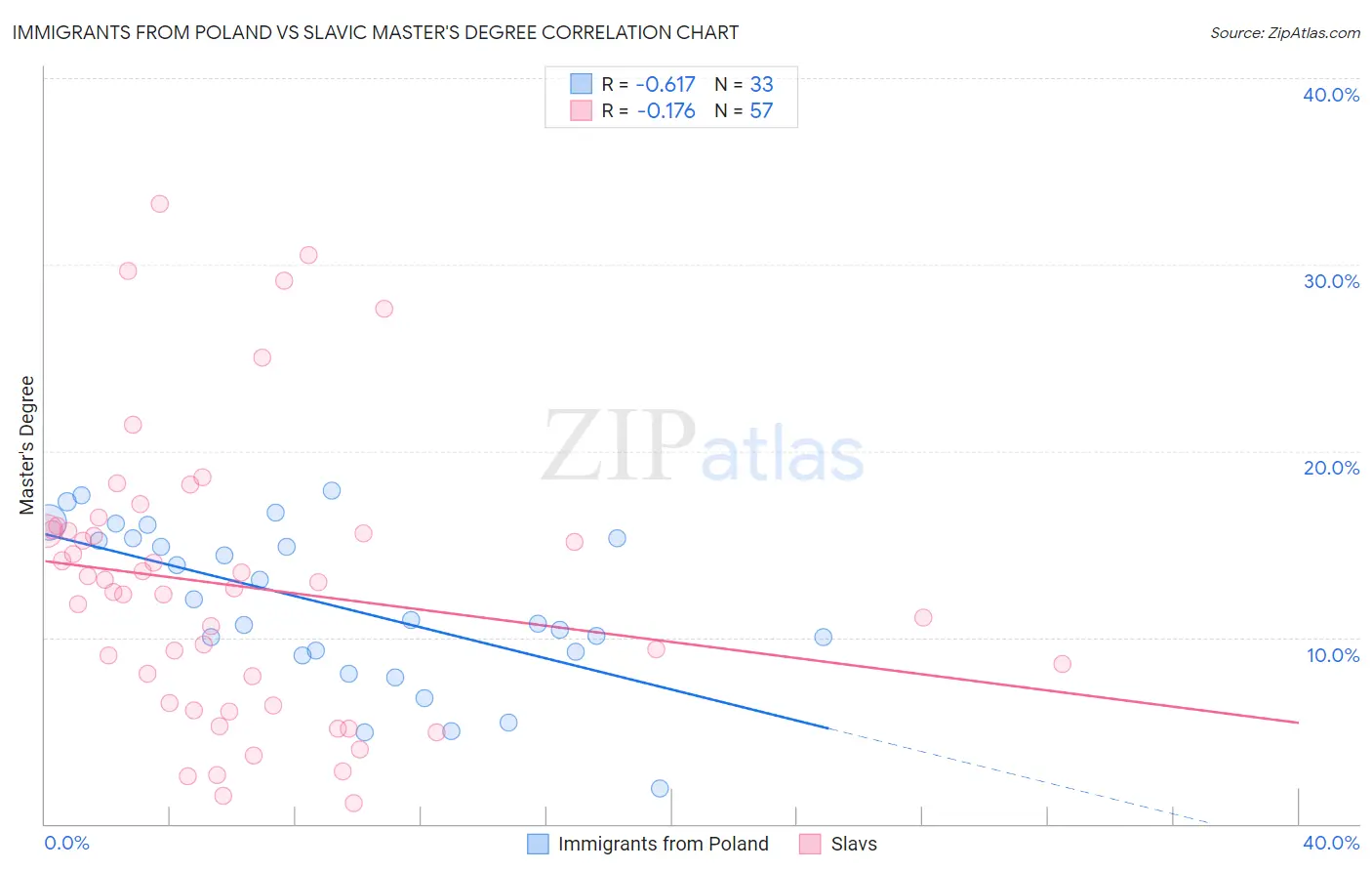 Immigrants from Poland vs Slavic Master's Degree