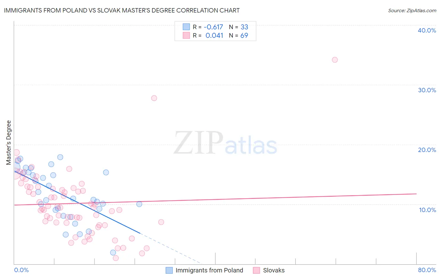 Immigrants from Poland vs Slovak Master's Degree