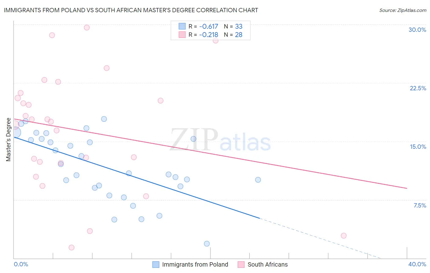 Immigrants from Poland vs South African Master's Degree