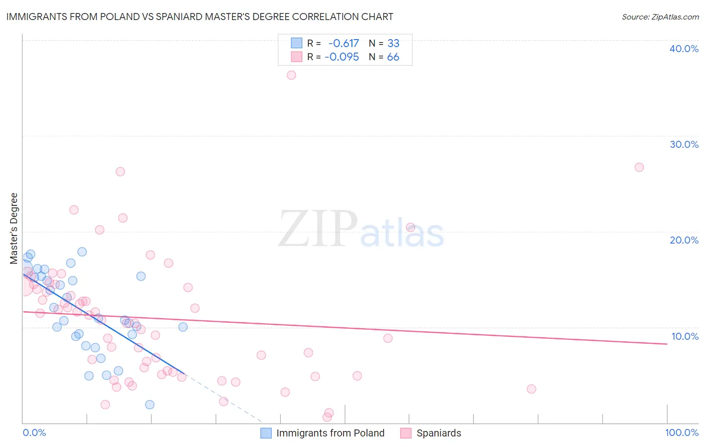 Immigrants from Poland vs Spaniard Master's Degree