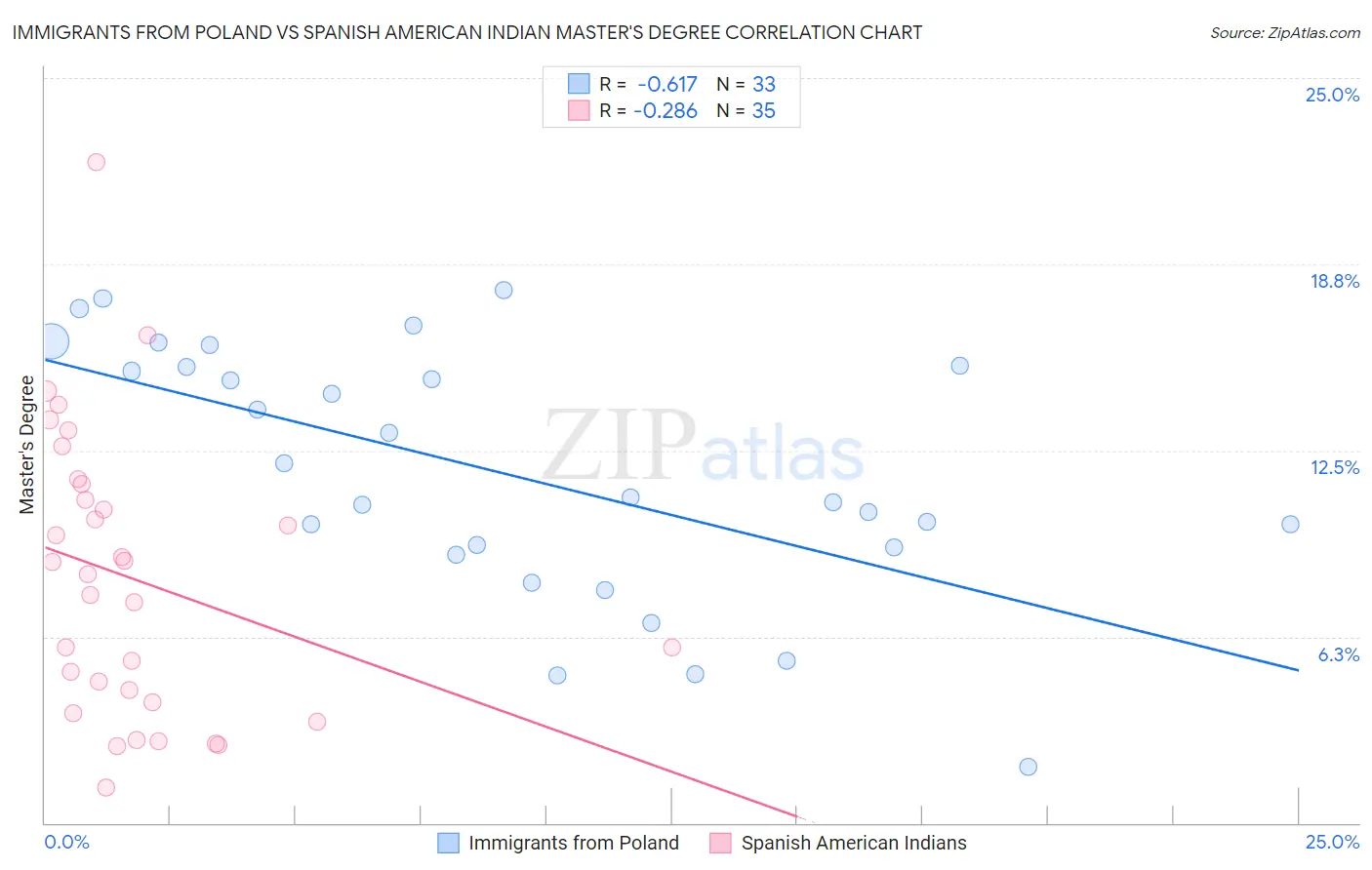 Immigrants from Poland vs Spanish American Indian Master's Degree