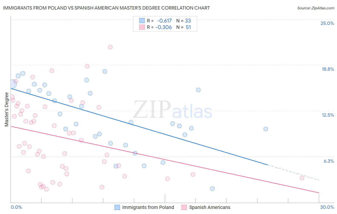 Immigrants from Poland vs Spanish American Master's Degree