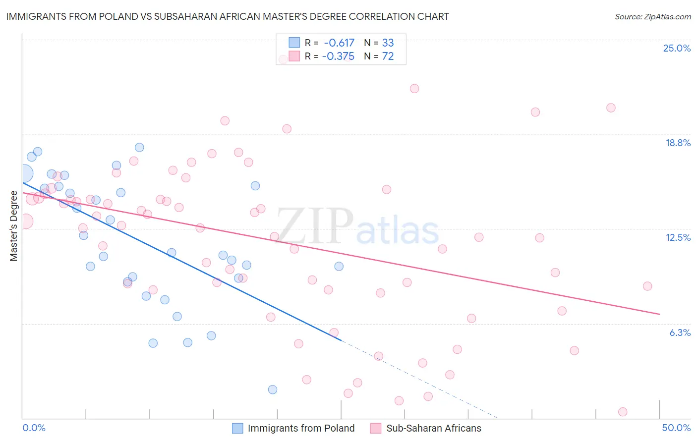 Immigrants from Poland vs Subsaharan African Master's Degree
