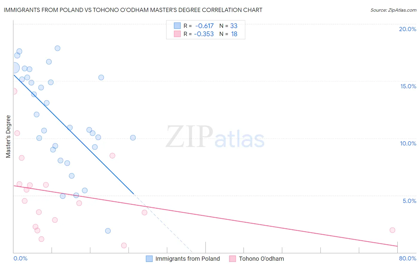 Immigrants from Poland vs Tohono O'odham Master's Degree