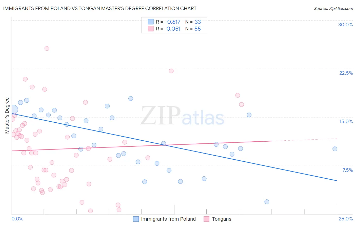 Immigrants from Poland vs Tongan Master's Degree