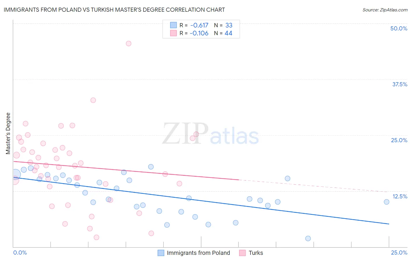 Immigrants from Poland vs Turkish Master's Degree