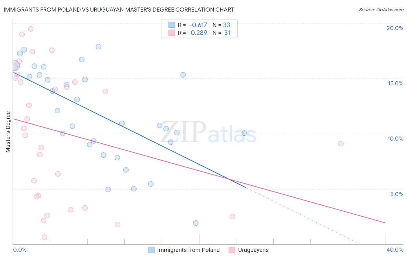 Immigrants from Poland vs Uruguayan Master's Degree