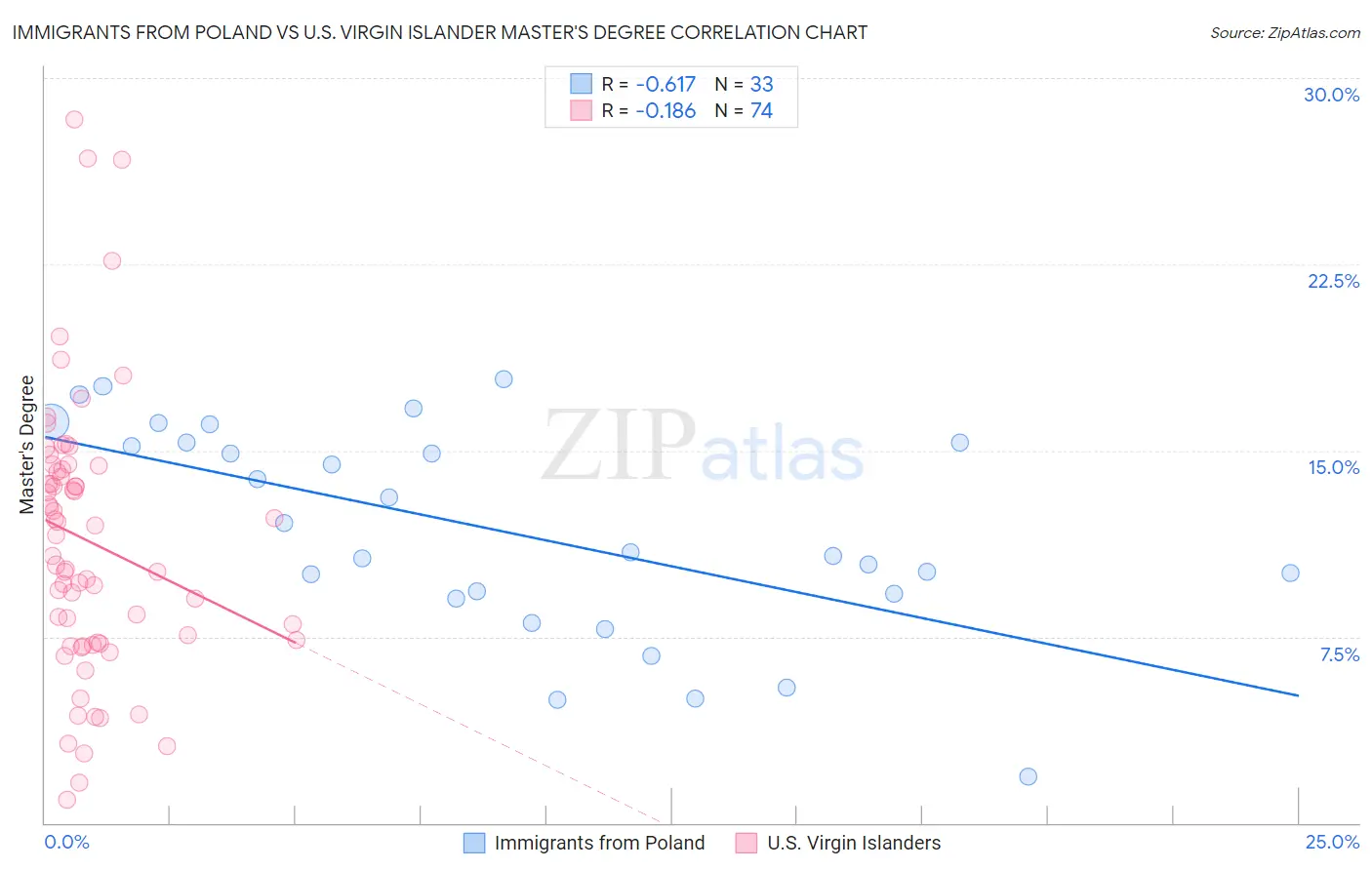 Immigrants from Poland vs U.S. Virgin Islander Master's Degree