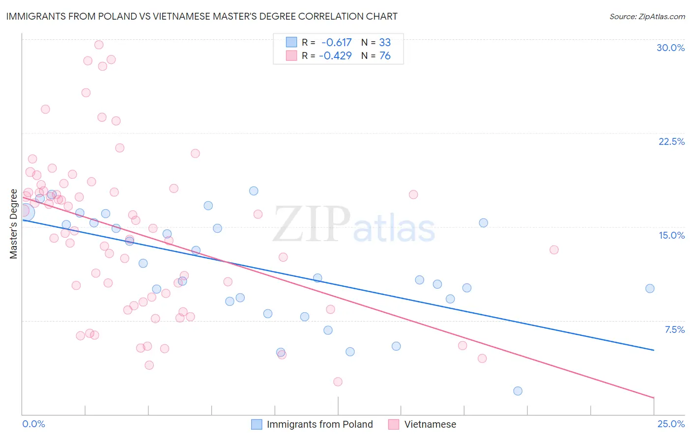 Immigrants from Poland vs Vietnamese Master's Degree