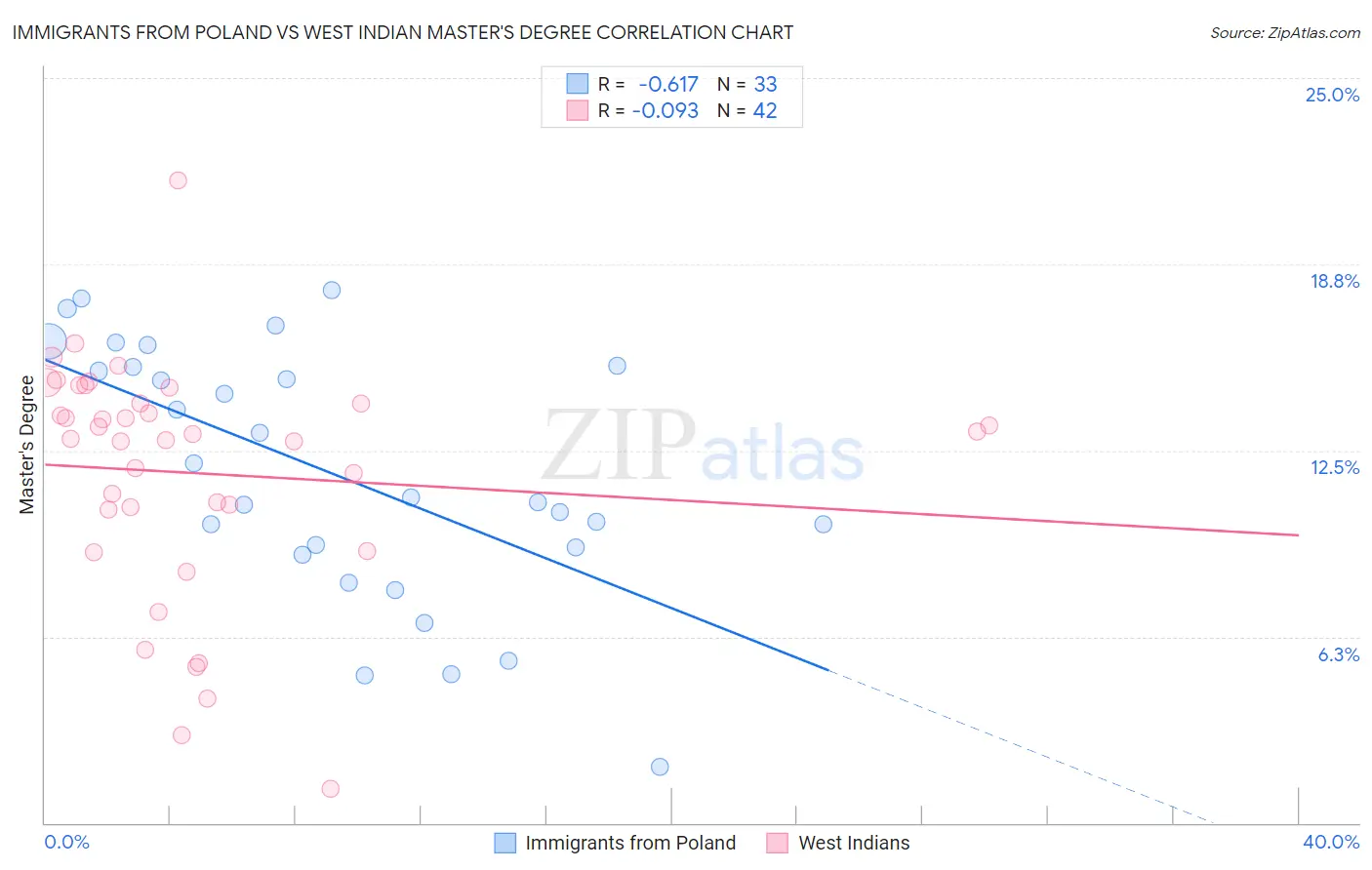 Immigrants from Poland vs West Indian Master's Degree