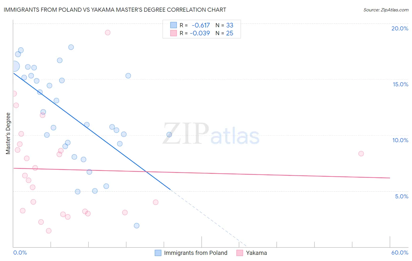 Immigrants from Poland vs Yakama Master's Degree