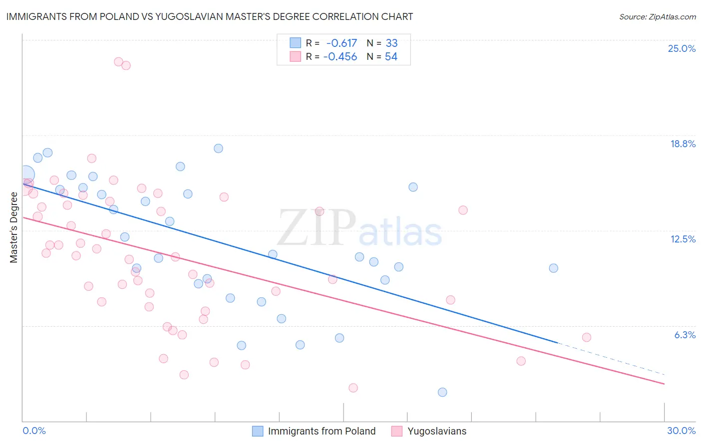 Immigrants from Poland vs Yugoslavian Master's Degree