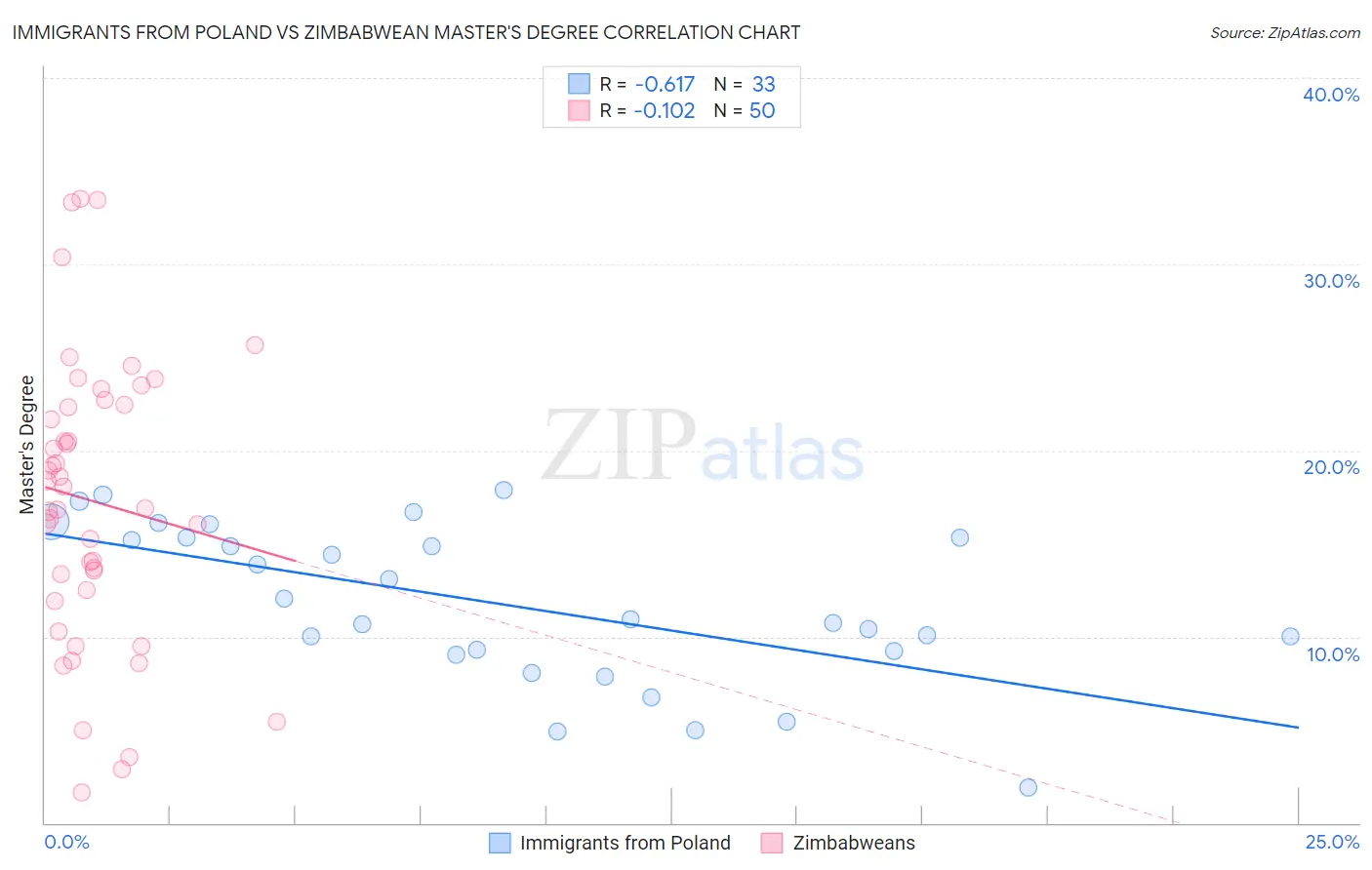 Immigrants from Poland vs Zimbabwean Master's Degree