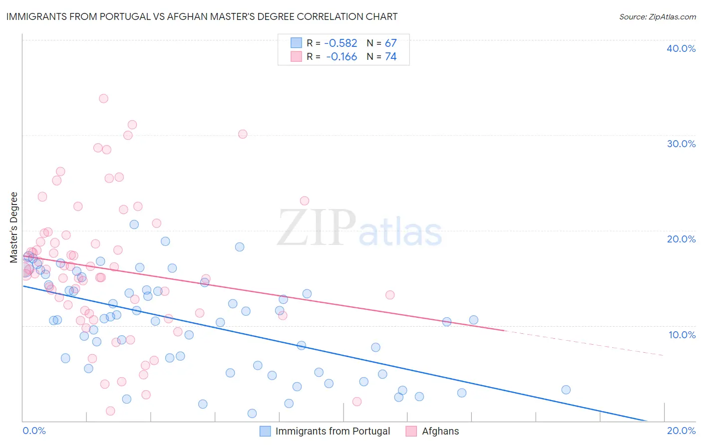 Immigrants from Portugal vs Afghan Master's Degree