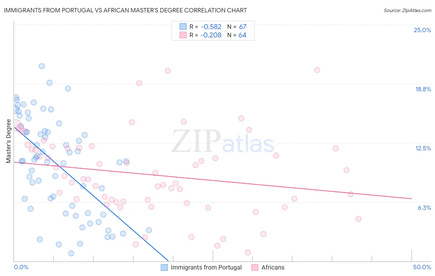 Immigrants from Portugal vs African Master's Degree
