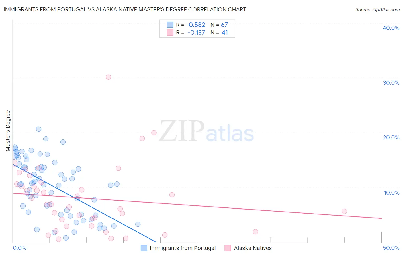 Immigrants from Portugal vs Alaska Native Master's Degree